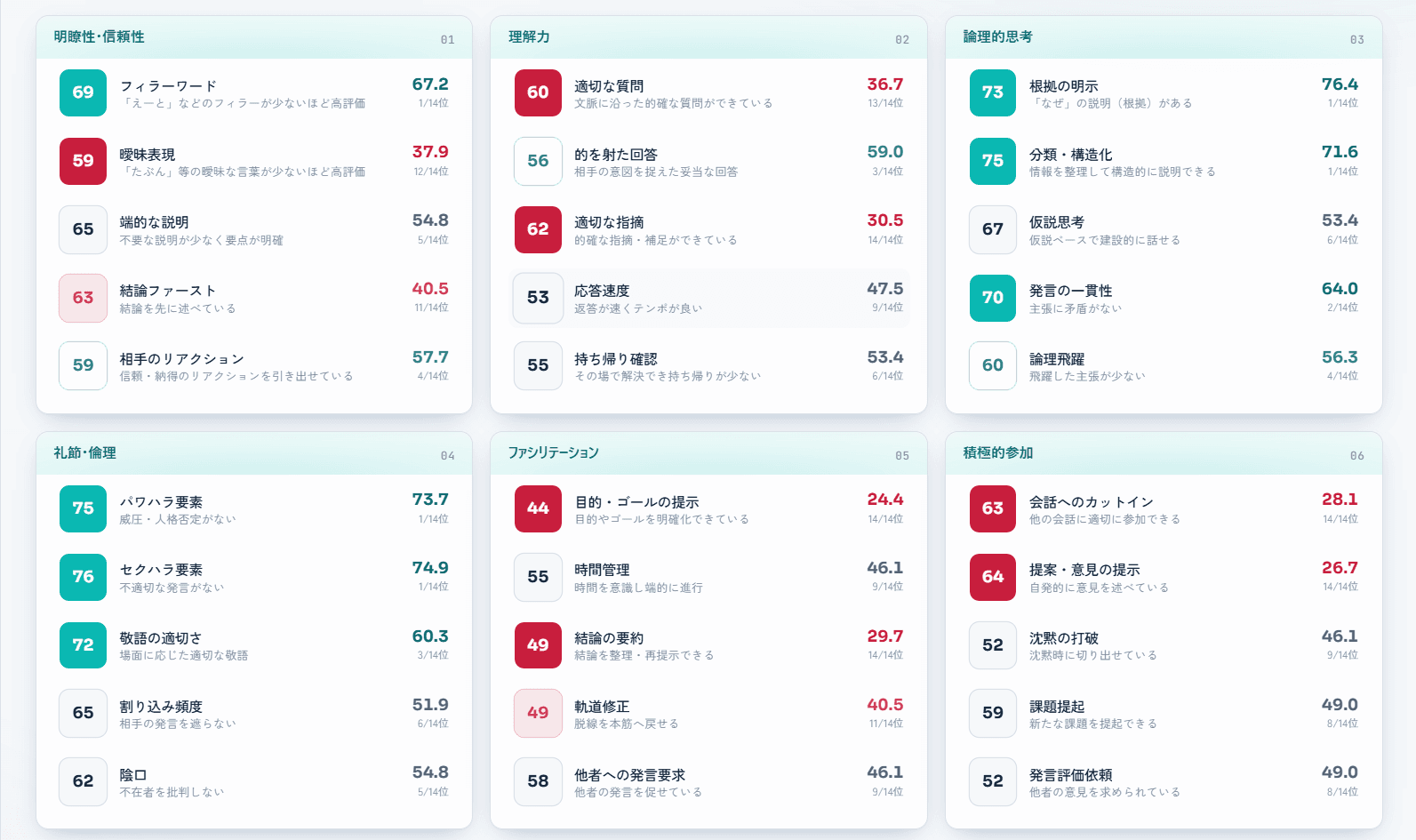 項目別スコア・成績